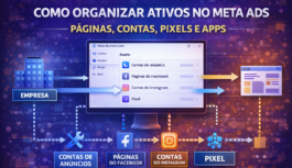 Como Organizar Ativos no Meta Ads: Páginas, Contas, Pixels e Apps Como Organizar Ativos no Meta Ads: Páginas, Contas, Pixels e Apps