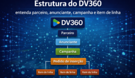 Por que a estrutura do DV360 é tão importante?