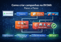 Por onde começar ao criar campanhas no DV360