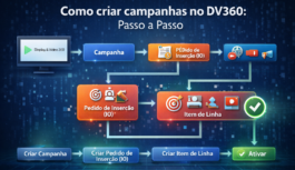 Por onde começar ao criar campanhas no DV360